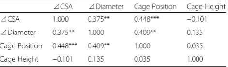 Table 6 Spearman correlations mean (Spearman’s r) between⊿CSA or ⊿diameter and cage parameters