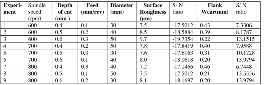 Table. 3 experimental design matrix based on Taguchi L9 orthogonal array  