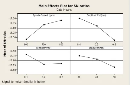 Figure. 4 Effect of input parameters on Surface roughness   