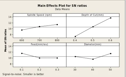 Figure. 5 Effect of input parameters on flank wear 