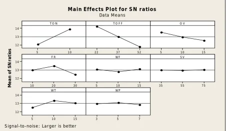 Table 4 Experimental results of Cutting Speed, Surface Roughness and Dimensional Deviation 