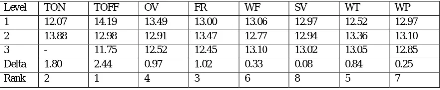 Table 5 Response Table for Signal to Noise Ratios for cutting speed Larger is better  