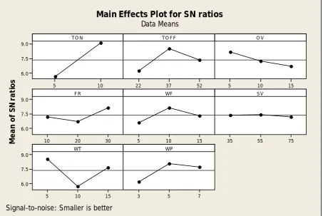 Table 6 Response Table for Signal to Noise Ratios for surface roughness Smaller is better  