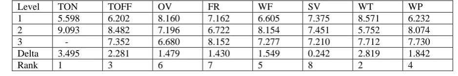 Table 7 Response Table for Signal to Noise Ratios for dimensional deviation Smaller is better  
