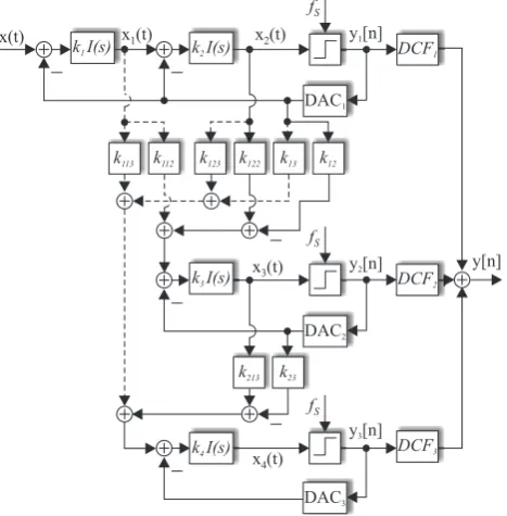 Fig. 2.Fig. 2. Signal transfer function of the CT 2-1-1 modulator shown inFig.1 with and without additional signal paths (dashed line vs