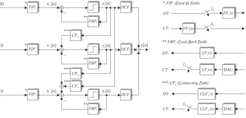 Fig. 3. System theoretical approach for a DT or CT modulator realized as a cascade of three single stage modulators possessing arbitraryorders