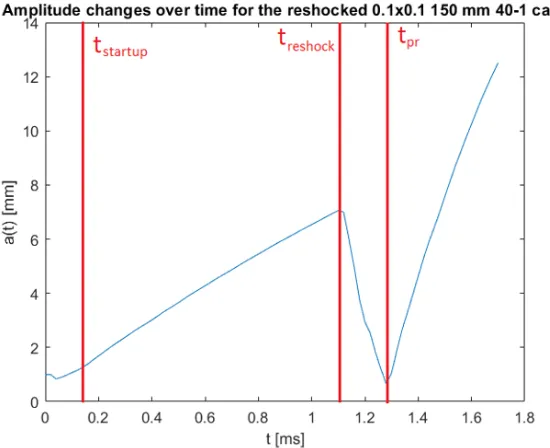 Figure 5: Moments of start-up completion, reshock and phase reversal completion in anamplitude plot for a reshocked RMI case