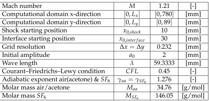 Table 1: Simulation parameters as speciﬁed by Latini et al.[6]