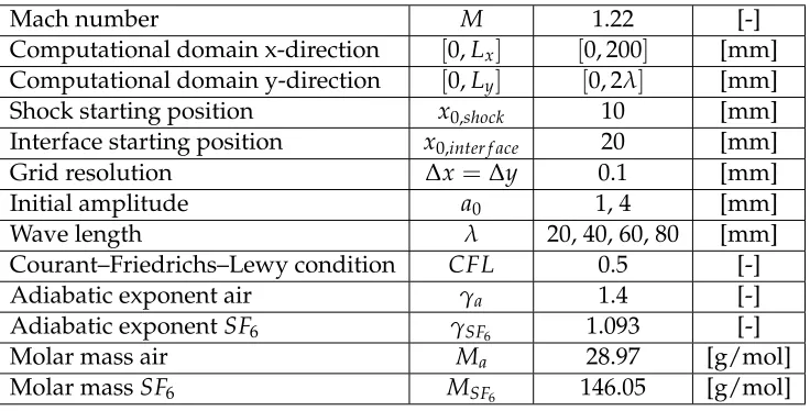 Table 2: Simulation parameters for the simulation of the single mode RMI experiment[4]