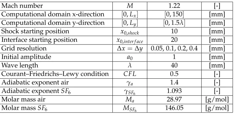 Table 3: Simulation parameters for the simulation of the 40-1 case with different mesh sizes