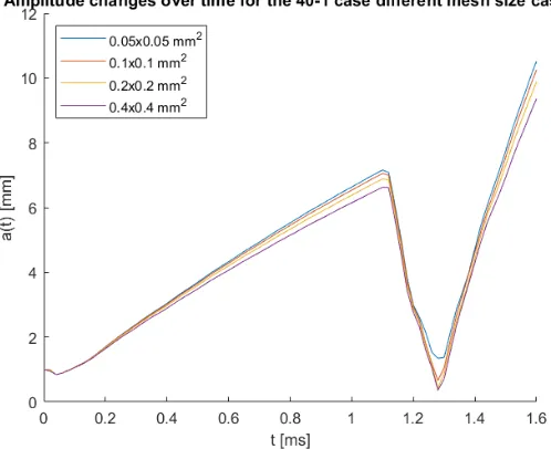 Figure 11: Amplitude growth for simulations with different mesh sizes