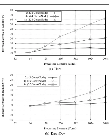 Fig. 5 Predicted increase/decrease in run-time for increased core den-sities per node (weak-scaled, 503 per core)