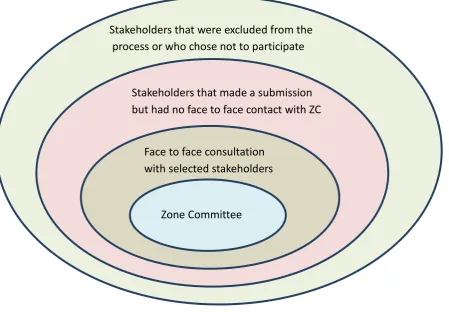 Figure 1: Inclusiveness of the HWZC ZIP Process. 