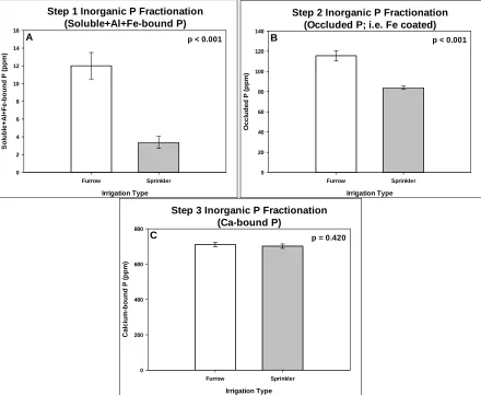 Figure 2.  Sequentially extracted soil P concentrations associated with A) soluble+Al+Fe-bound, B)                                         occluded (i.e