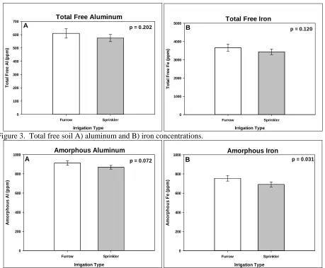 Figure 4.  Amorphous soil A) aluminum and B) iron concentrations.   