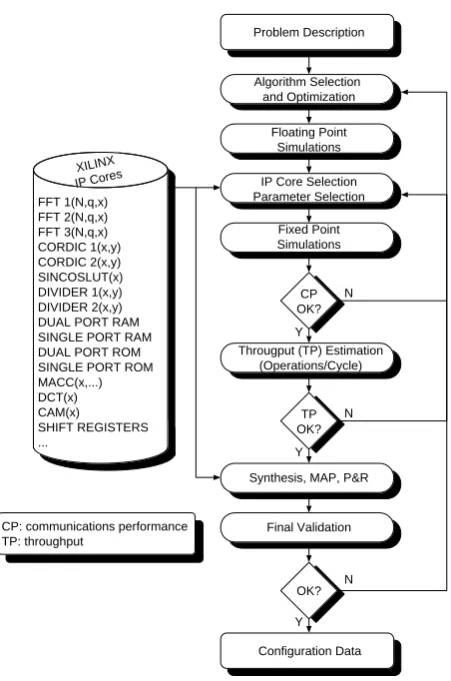 Figure 1: The used design ﬂow for IP core based design The used design ﬂow for IP core based design.ﬂ ow