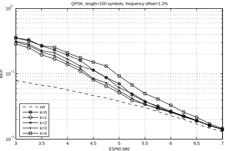 Figure 2: BER of 150 symbols QPSK bursts for different values of k BER of 150 symbols QPSK bursts for different values of k.of 150 s y mb ol s Q P S K