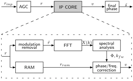 Table 1. Selected alternatives for modulation removal and their IPcore and resource requirements.