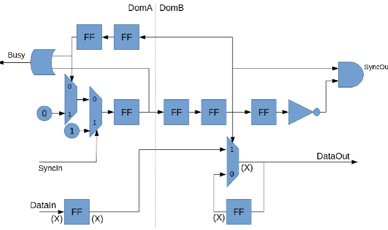 Figure 17: Synchronizer with feedback 