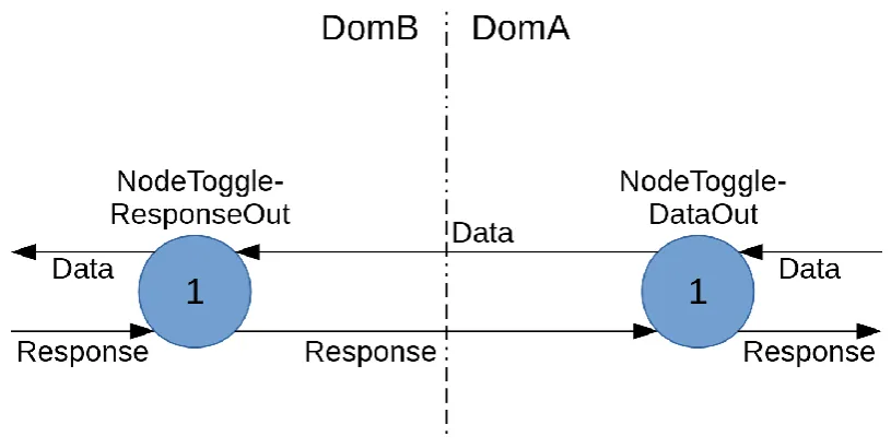 Figure 26: Synchronization multiple 