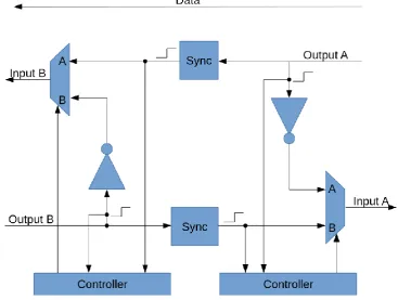 Figure 28: Back pressure design for synchronization 