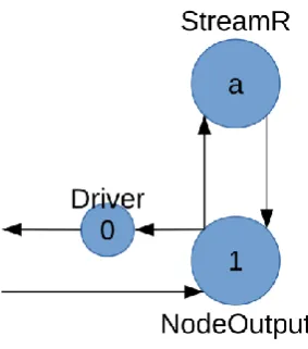 Figure 32: Dataflow light sensor when frequencies are multiples 