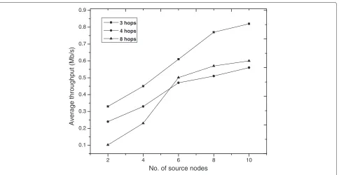 Figure 3 Average throughput for different weights for PST and utilization.