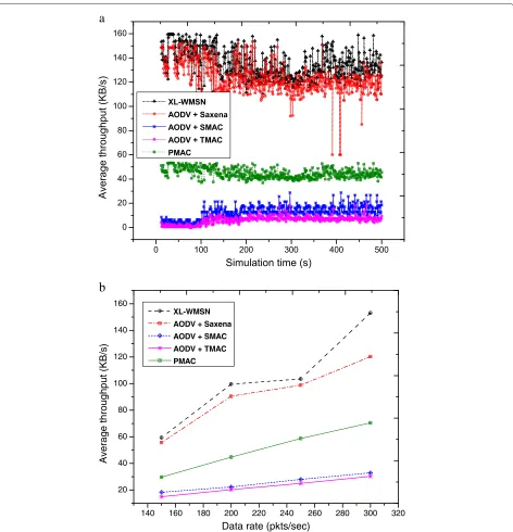 Figure 6 Average throughput. (a) Average throughput comparison with respect to simulation time