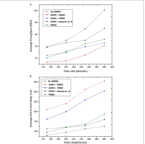 Figure 8 Average throughput and end-to-end delay in a random topology.time. (a) Average throughput comparison with respect to simulation (b) Average end-to-end delay comparison with respect to data rate.