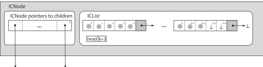 Figure 2: The structure of an ICNode for the wait-free method. For the other methods ICList is just a single dynamic arraywhich is extended whenever required.