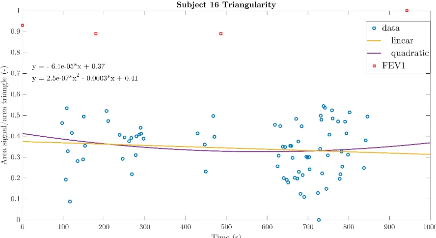 Figure 22: Triangularity of the 13.5 years old male subject 16 who experienced a minimal lung function at 3 and 6 minutes after exercise which was 11% lowered compared to his maximal lung function during the ECT