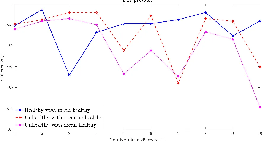 Figure 23: Dot product between a single healthy or unhealthy phase diagram and the mean of 10 selected healthy  or unhealthy phase diagrams, see legend