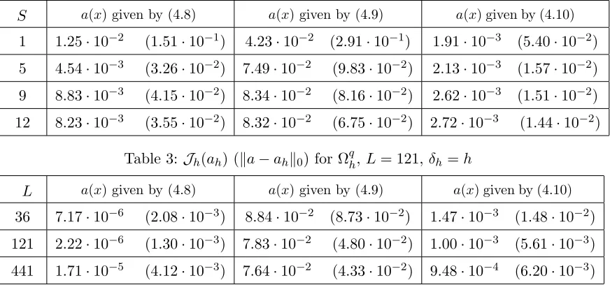 Table 3: Jh(ah) (∥a − ah∥0) for Ωqh