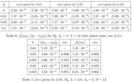 Table 7: a(x) given by (4.9), Ωsh, L = 121, δh = h, S = 12