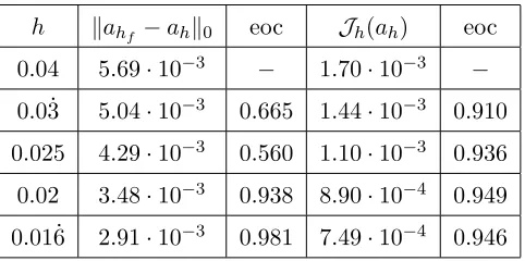 Table 8: a(x) given by (4.10), Ωsh, L = 121, δh = h, S = 12