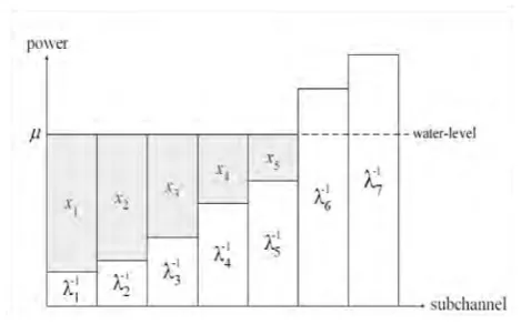 Figure 1 Water filling in parallel subchannels  