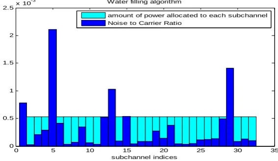 Figure 3 shows the power allocated to each subchannel N=8 using water filling algorithm 