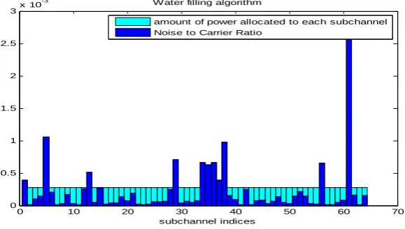 Figure 6 shows the power allocated to each subchannel N=64 using Water filling algorithm 