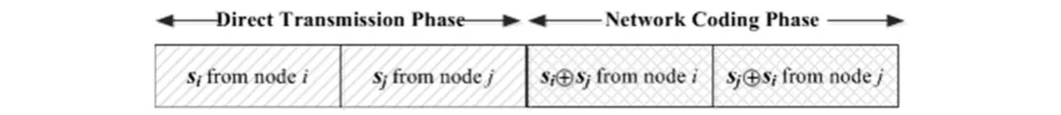 Figure 2 Packets transmitted by the paired nodes i and j in the two phases. In case of inter-user transmission failure, an individual packet istransmitted by the relaying node in the network coding phase.