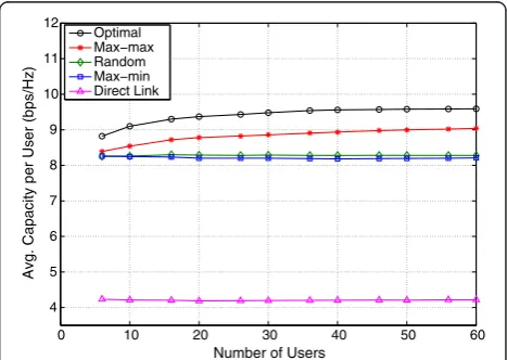 Figure 4 Average capacity per user versus number of pairedusers in cell for proposed pairing algorithms.