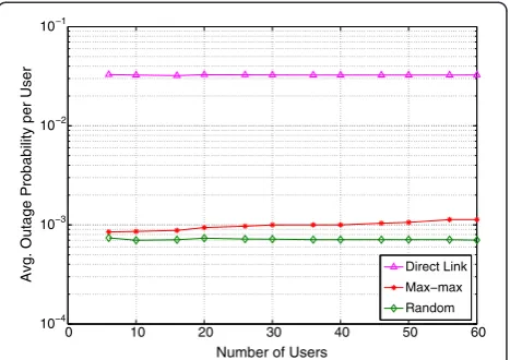 Figure 5 Average outage probability per user versus numberof paired users in cell for proposed pairing algorithms.