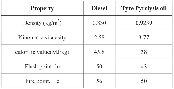 Table 1 Comparison of property of Pyrolysis oil and Diesel 