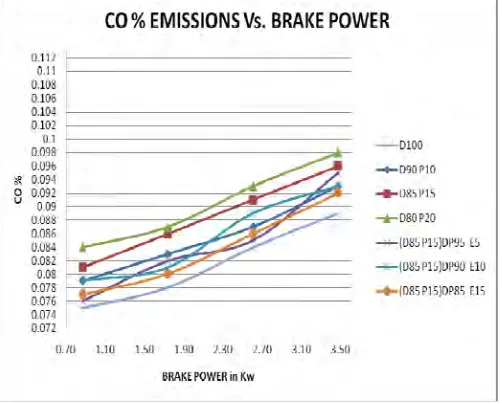 Fig.1 Variation of Carbon Monoxide Emission with Brake Power. 