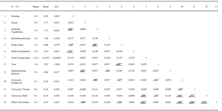 Table 3: correlations of the variables including range, mean and standard deviation 