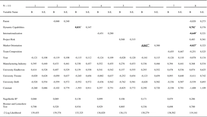 Table 4: Binary logistic regression outcomes including control variables (model 1 to 8) 