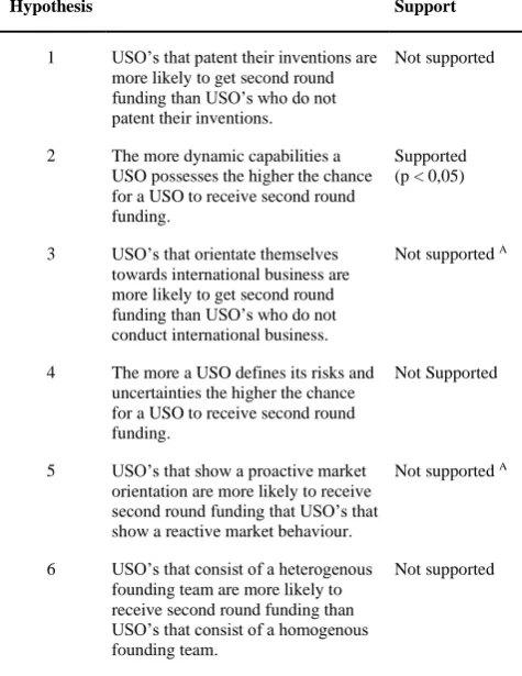 Table 2: Overview of hypotheses 