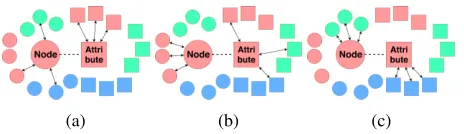 Figure 1: This shows different types of outliers that we con-sider in an attributed network