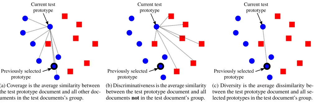 Figure 2: Illustration of coverage, discriminativeness and diversity criteria for selecting prototypes
