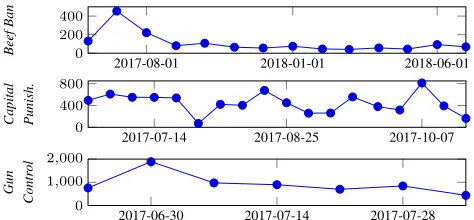 Figure 3: Data volume over time for each topic