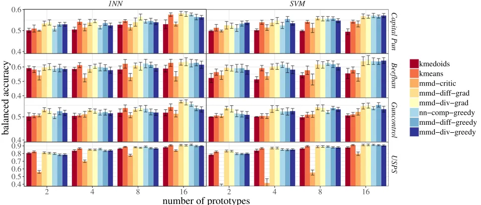 Figure 4: Comparative summarisation methods evaluated using the balanced accuracy of 1-NN (left) and SVM (right) classiﬁers.Each row represent a dataset